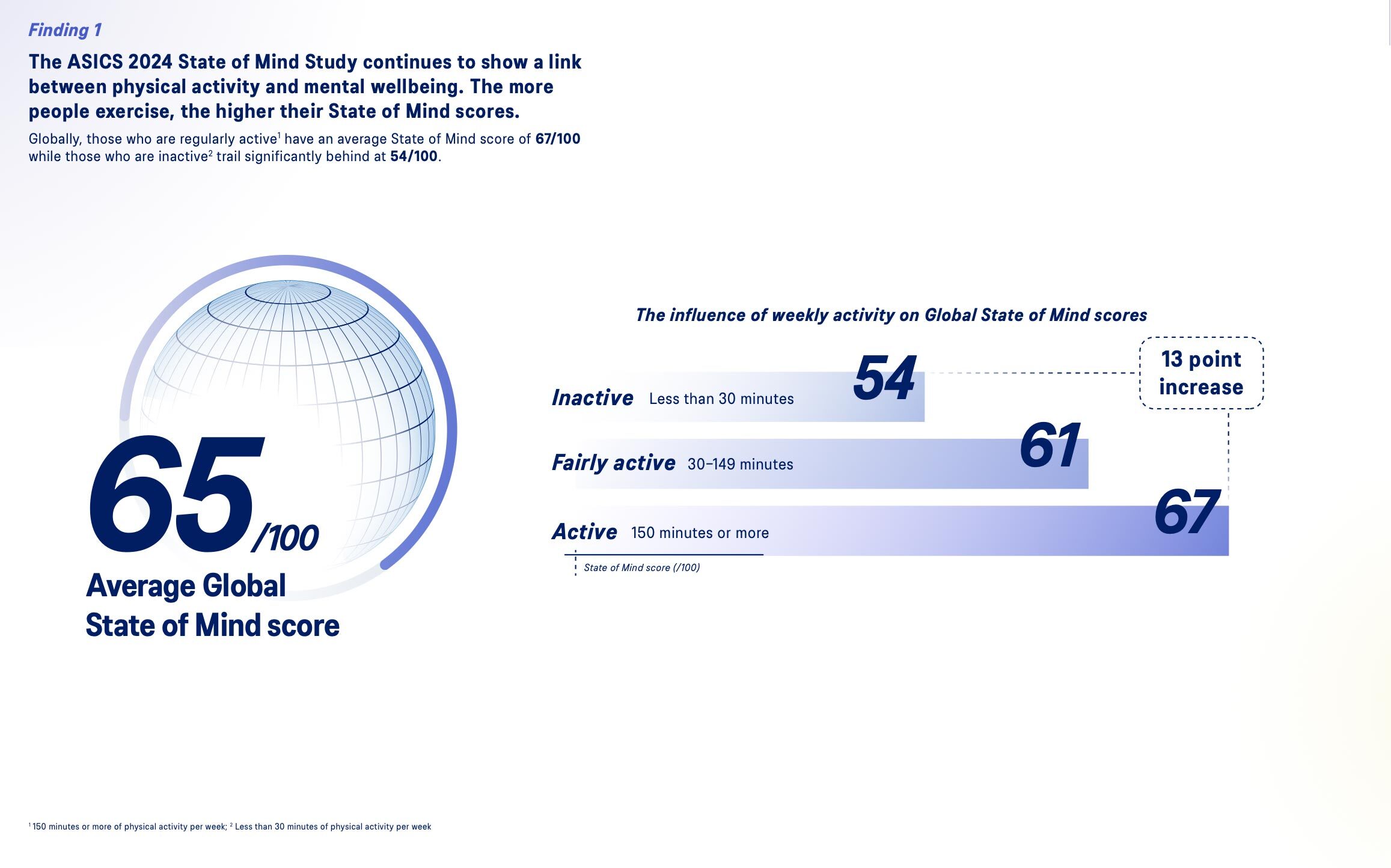 One Slide from the ASICS State of Mind Report 2024.