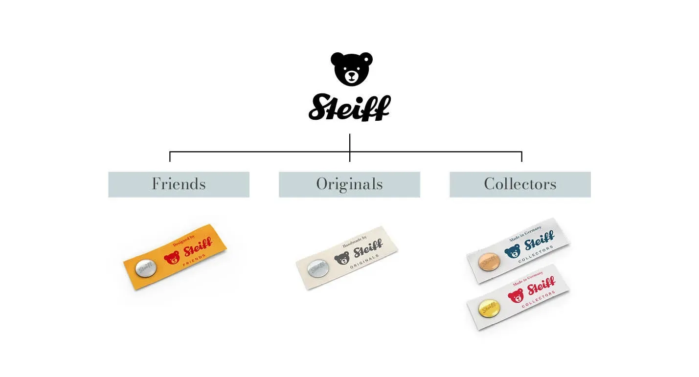 The Steiff system today. Source: peter-schmidt-group.de