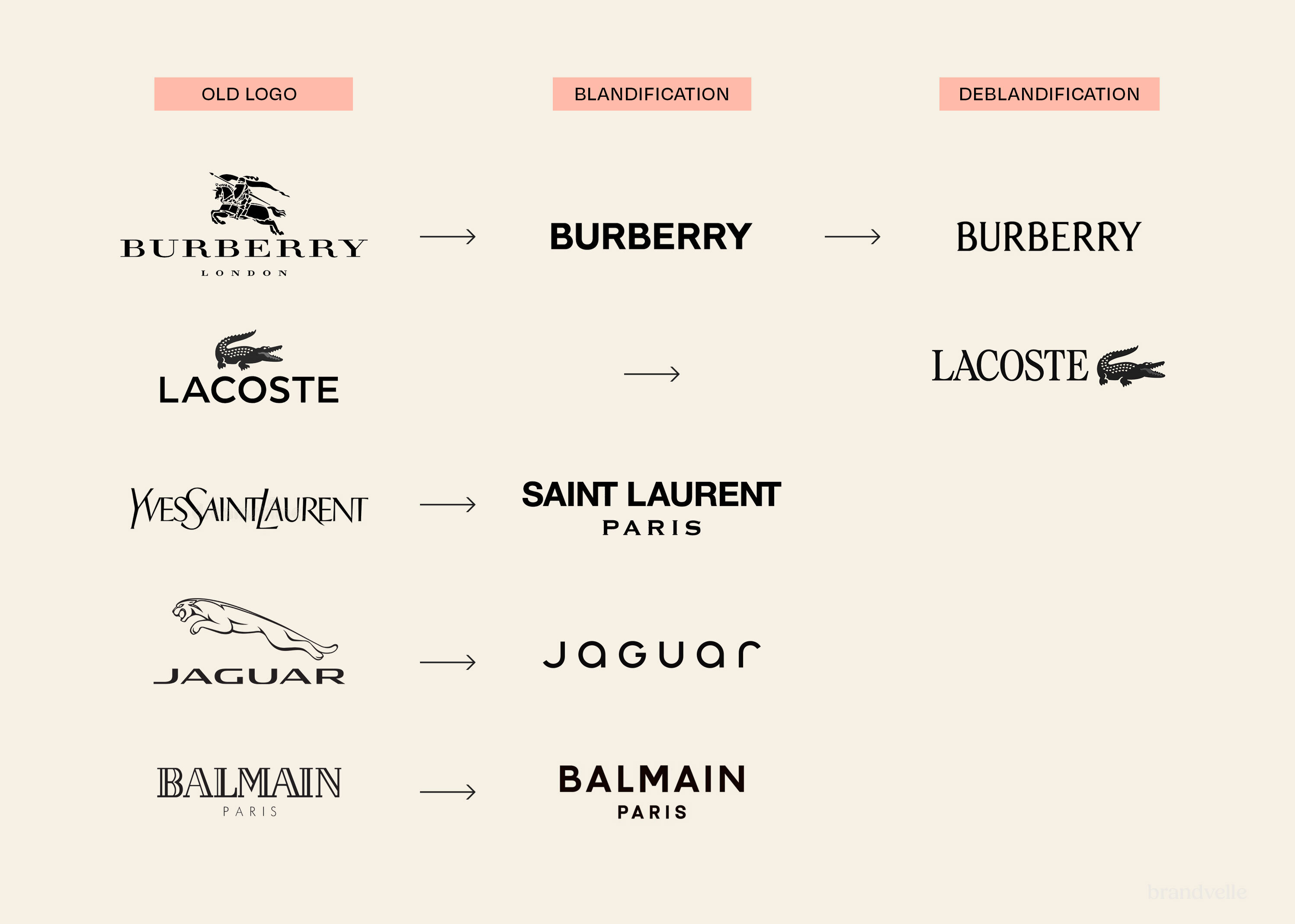 Deblandification: How Lacoste and Burberry signal the end of the minimalist consensus