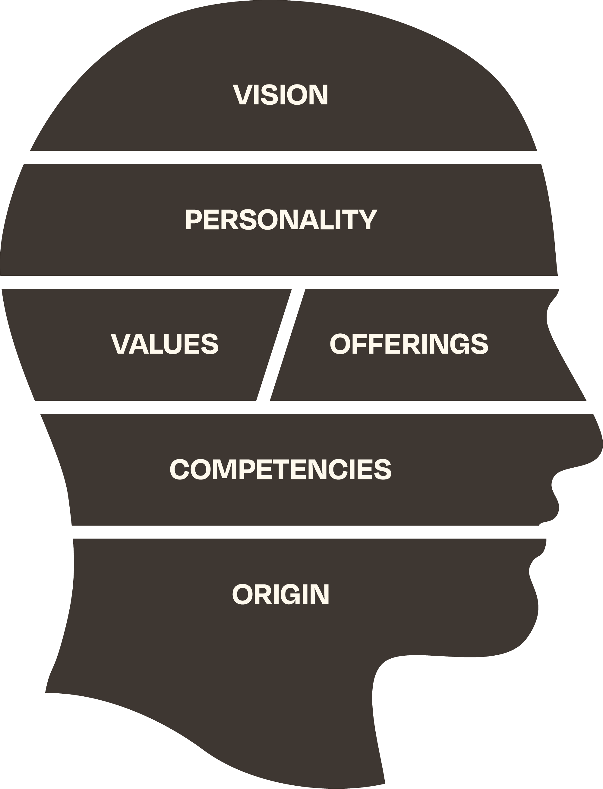 Burmann Brand Identity Model